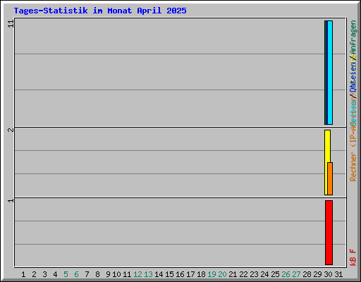 Tages-Statistik im Monat April 2025
