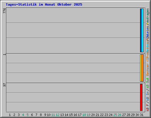 Tages-Statistik im Monat Oktober 2025