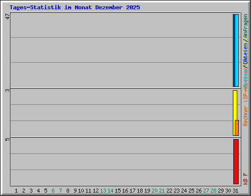 Tages-Statistik im Monat Dezember 2025
