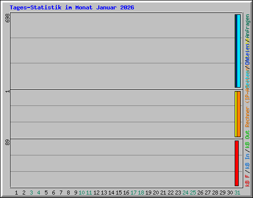 Tages-Statistik im Monat Januar 2026