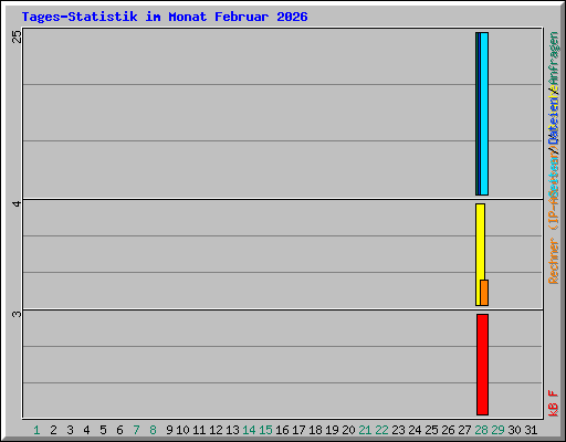 Tages-Statistik im Monat Februar 2026