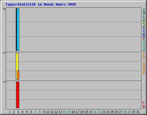 Tages-Statistik im Monat Maerz 2026