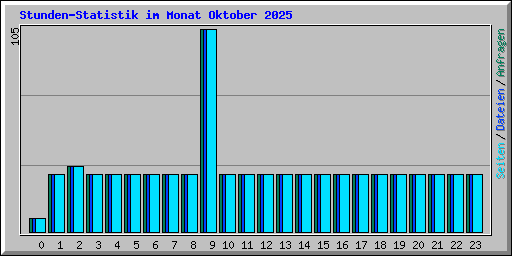 Stunden-Statistik im Monat Oktober 2025