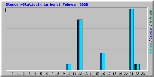Stunden-Statistik im Monat Februar 2026