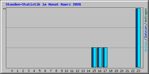 Stunden-Statistik im Monat Maerz 2026