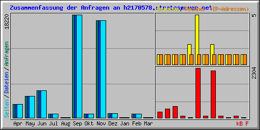 Zusammenfassung der Anfragen an h2170578.stratoserver.net